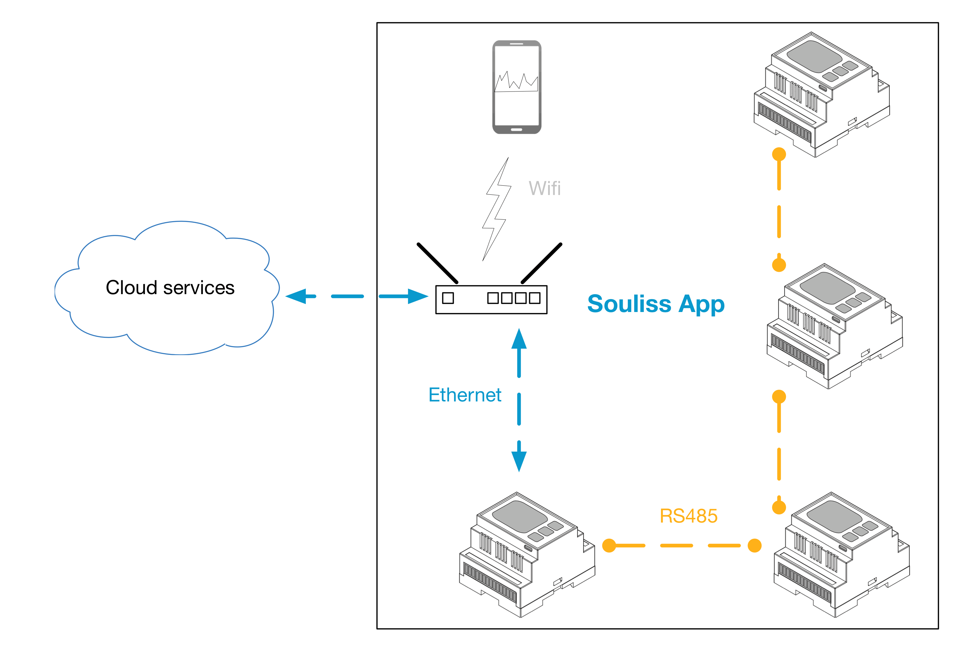 Build your distributed automation system with Souliss | Industruino